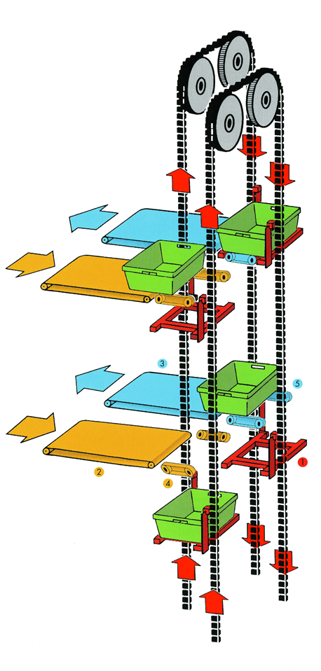 Circulating Vertical Conveyors